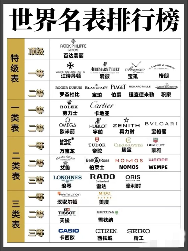 全球手表品牌力那权威得不能再权威的排行里，理查德米勒居然都挤不进前五！